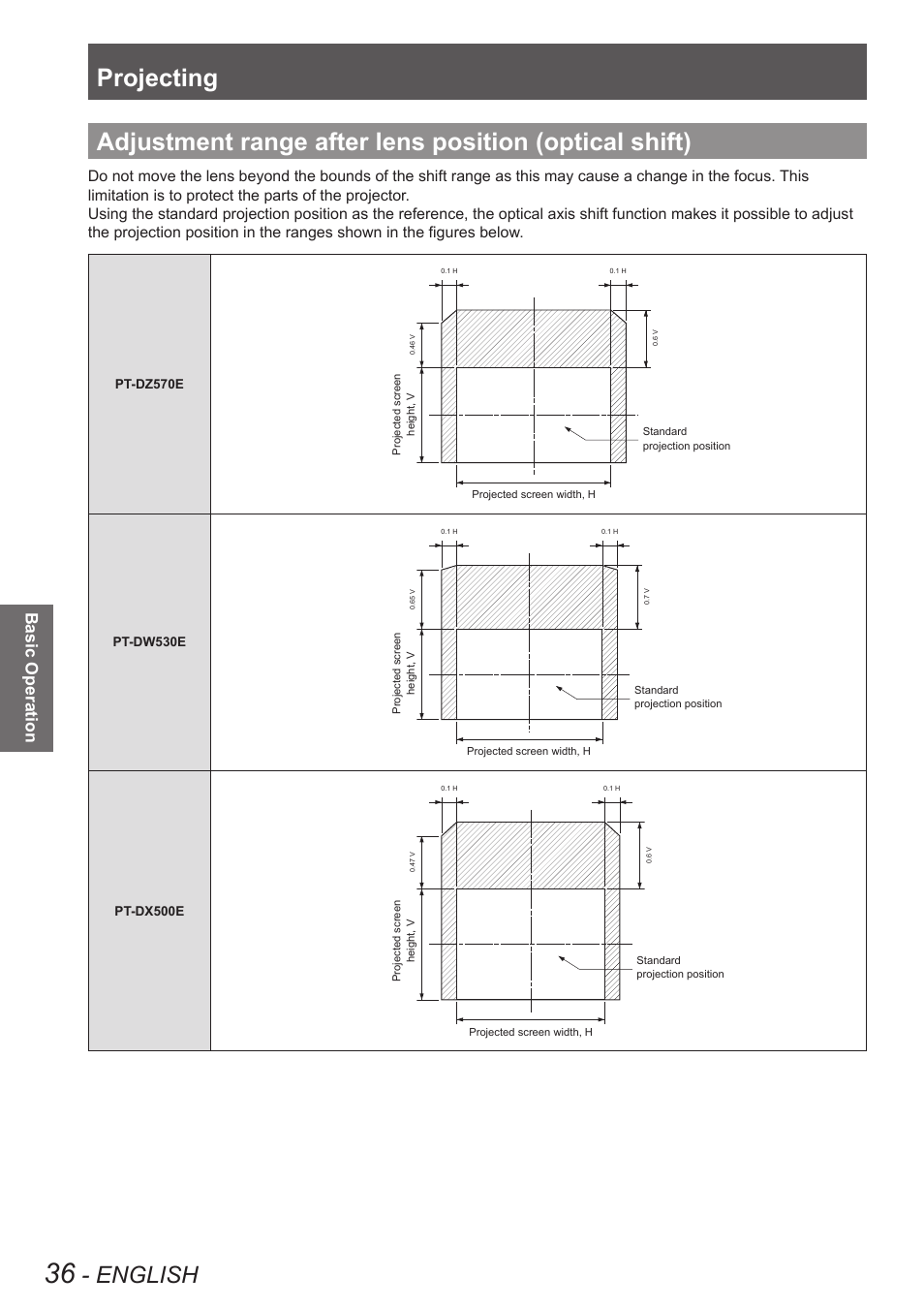 Adjustment range after lens position, Optical shift), Projecting | English, Basic operation | Panasonic TQBJ0350 User Manual | Page 36 / 96