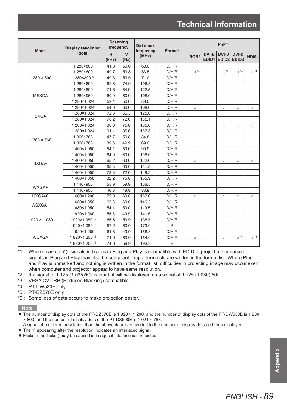 Technical information, English, Appendix | Panasonic TQBJ0350 User Manual | Page 89 / 96