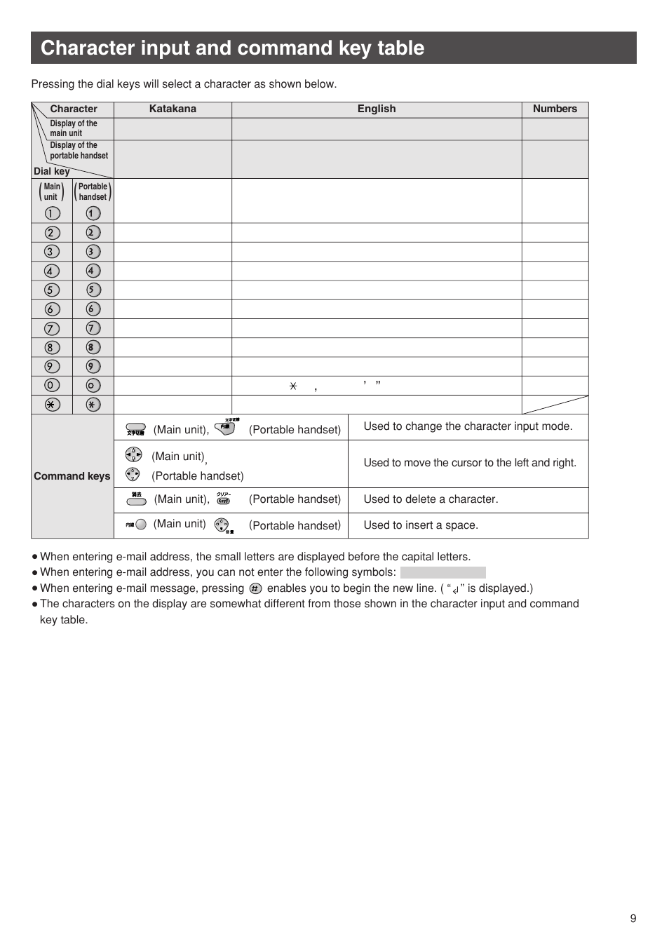 Character input and command key table | Panasonic KX-PW95CW User Manual | Page 9 / 24
