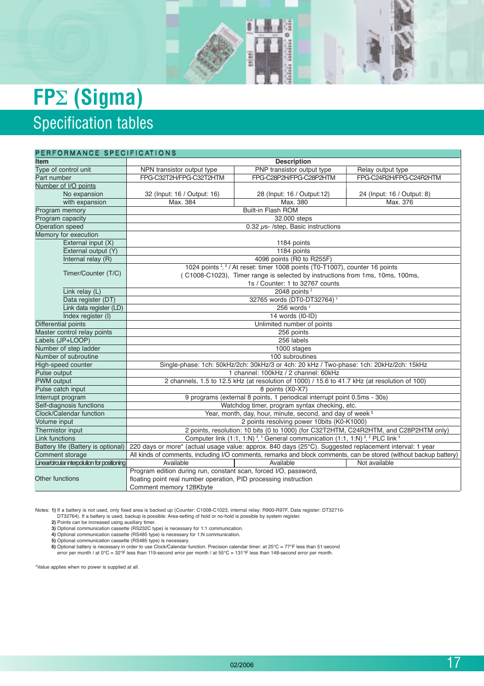 Fp σ (sigma), Specification tables | Panasonic FP (Sigma) User Manual | Page 17 / 20
