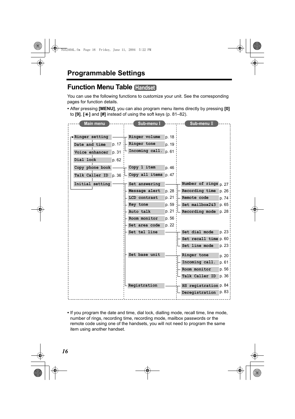 Programmable settings, Function menu table, Handset | Panasonic KX-TG5240AL User Manual | Page 16 / 100