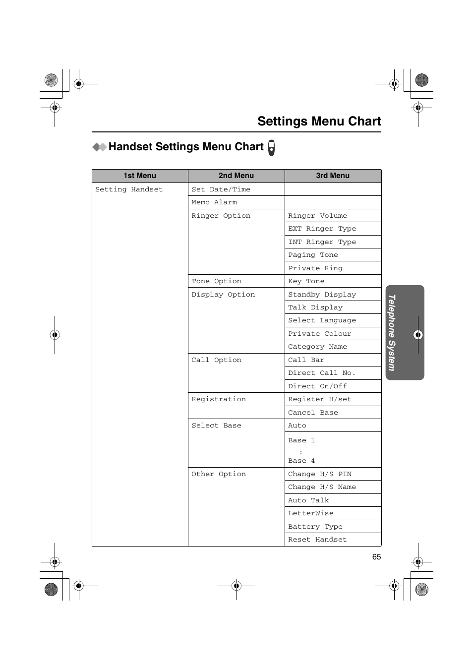 Settings menu chart, Handset settings menu chart | Panasonic KX-TCD535HK User Manual | Page 65 / 116