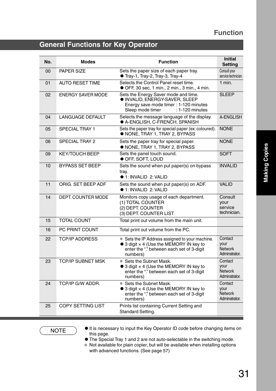 Function general functions for key operator | Panasonic DP-1510P User Manual | Page 31 / 60