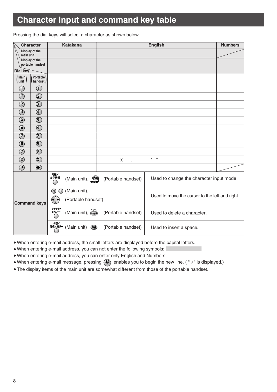 Character input and command key table | Panasonic KX-PW201CW User Manual | Page 8 / 24