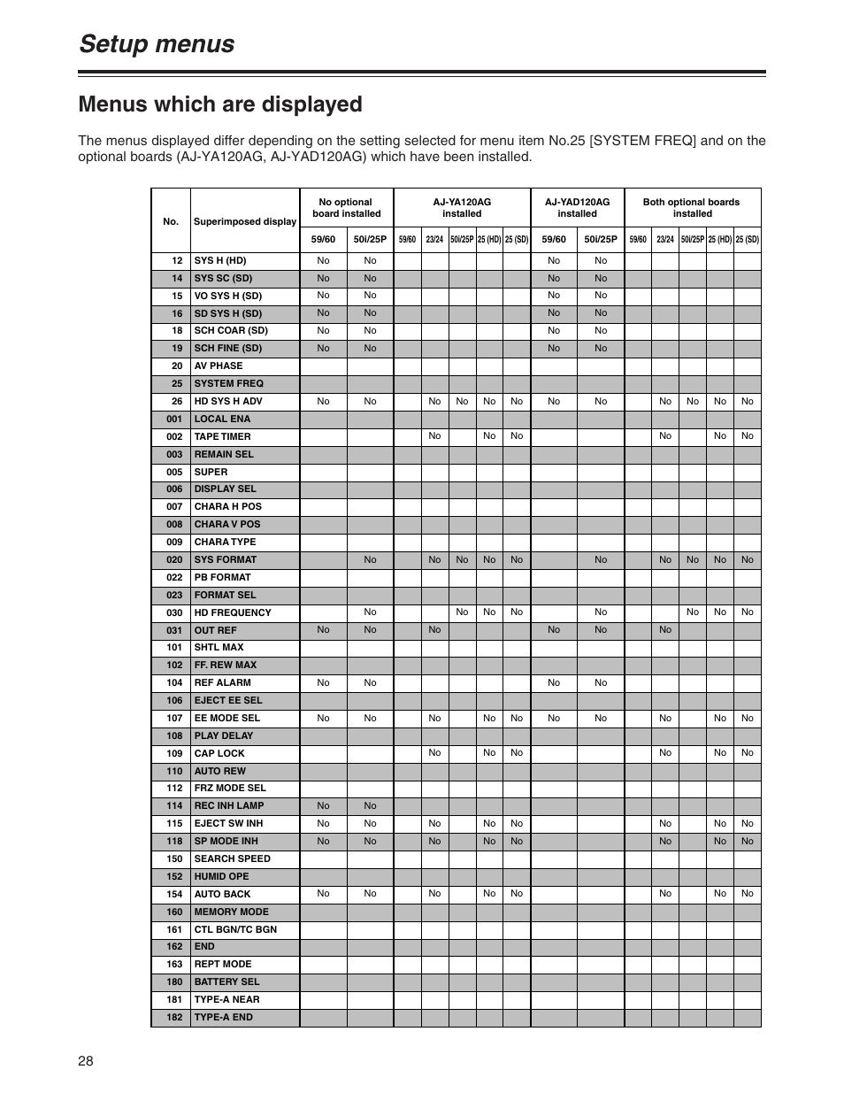 Setup menus, Menus which are displayed | Panasonic AJ-HD1200A User Manual | Page 6 / 27