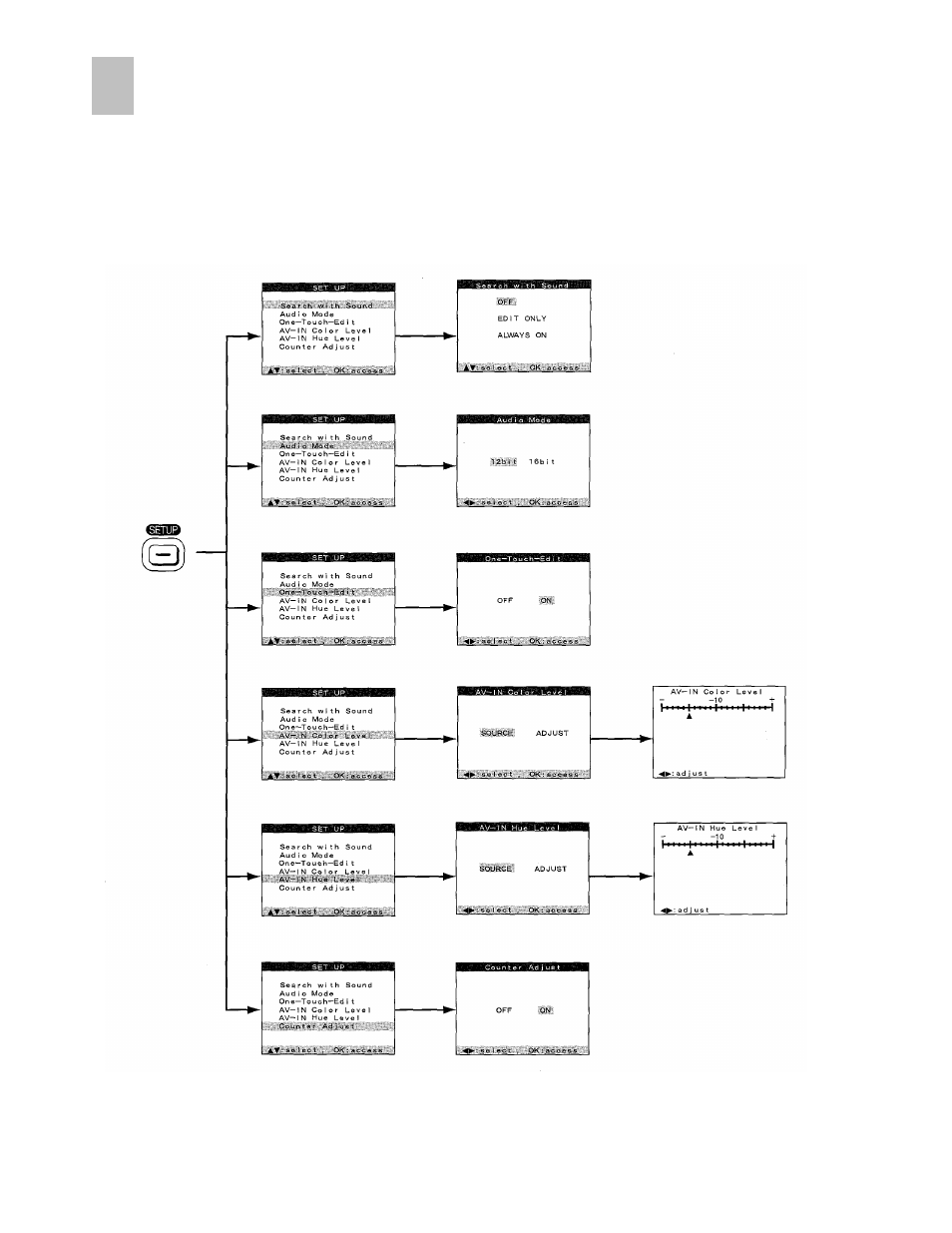 Flow chart for on screen displays | Panasonic AG-DV2000P User Manual | Page 70 / 76