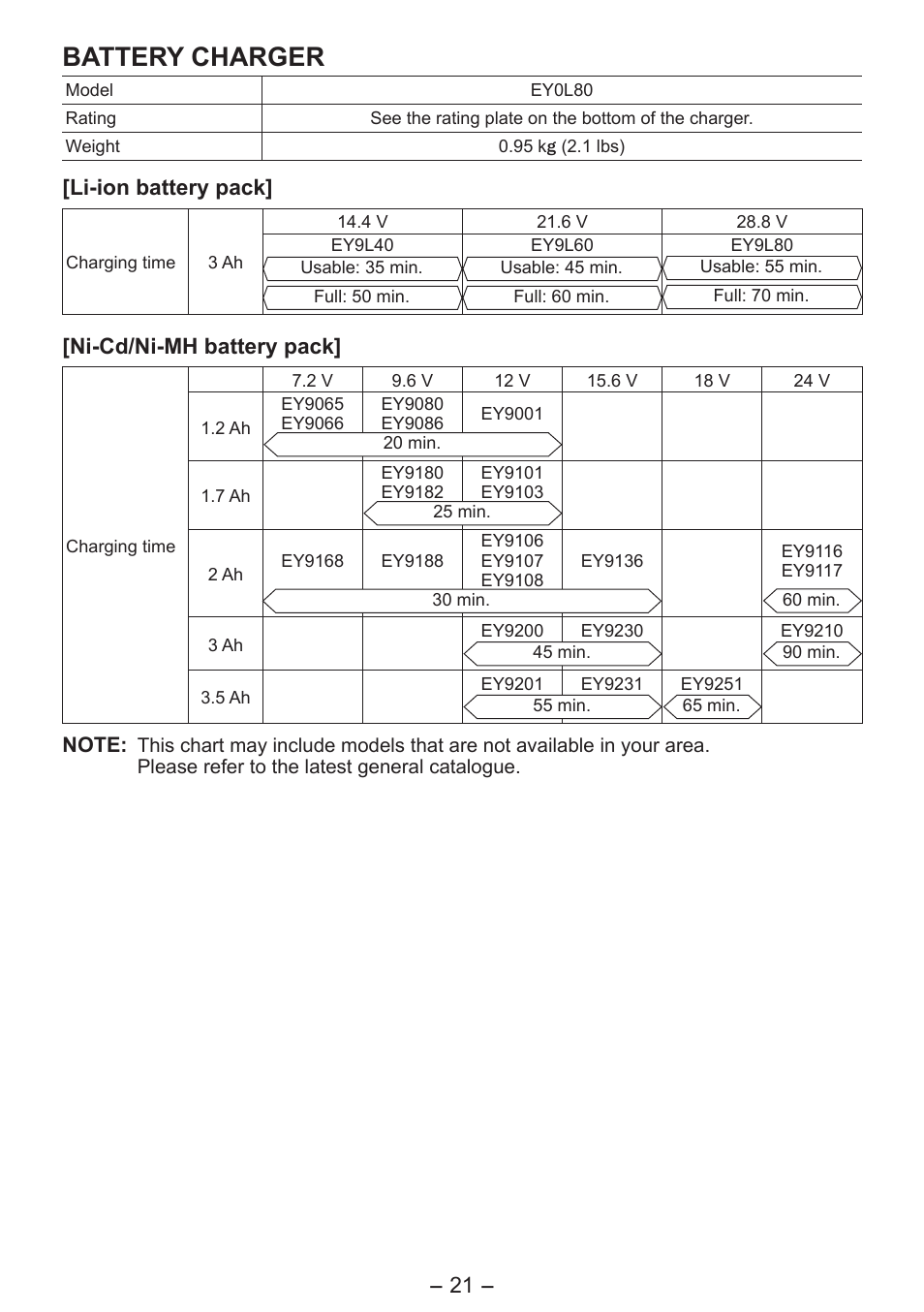 Battery charger, Li-ion battery pack, Ni-cd/ni-mh battery pack | Panasonic EY4542 User Manual | Page 21 / 63