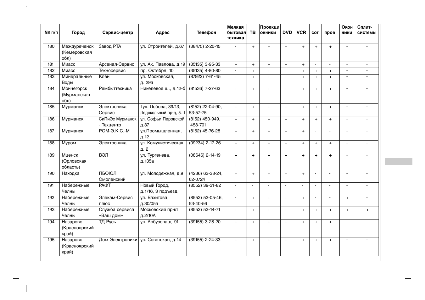 Rolsen RL-15X11 User Manual | Page 227 / 240