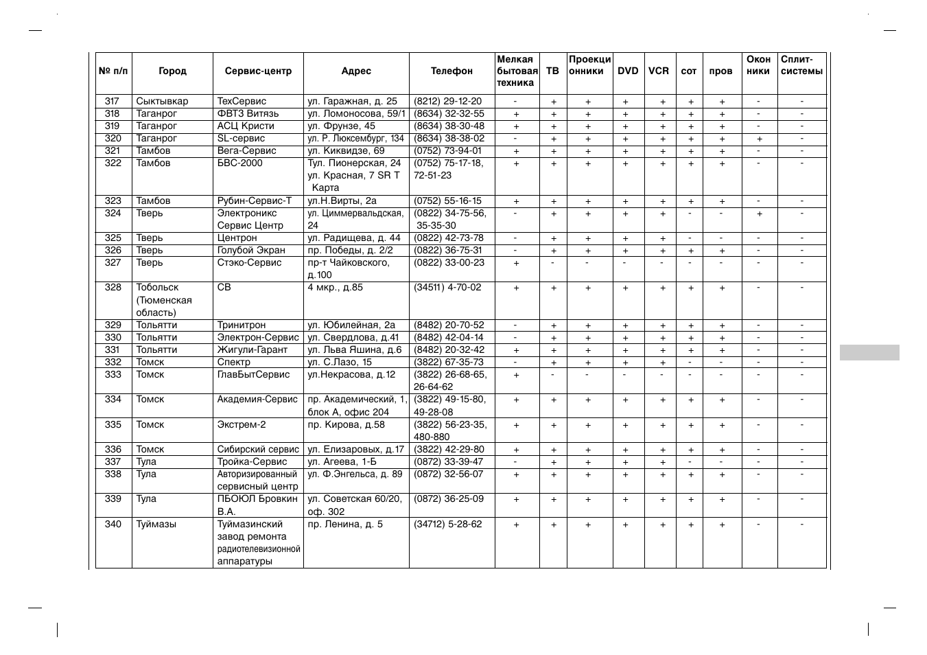 Rolsen RL-15X11 User Manual | Page 235 / 240