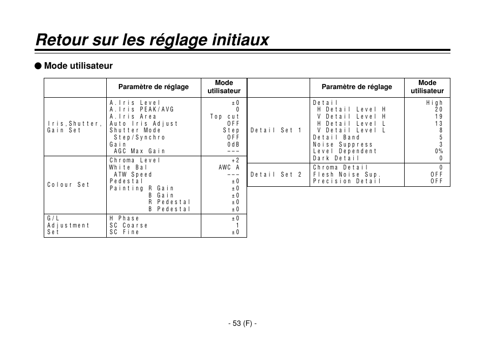 Retour sur les réglage initiaux, Umode utilisateur | Panasonic AW-E860L User Manual | Page 170 / 292