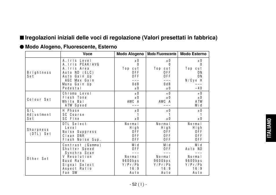 Italiano, Umodo alogeno, fluorescente, esterno | Panasonic AW-E860L User Manual | Page 227 / 292