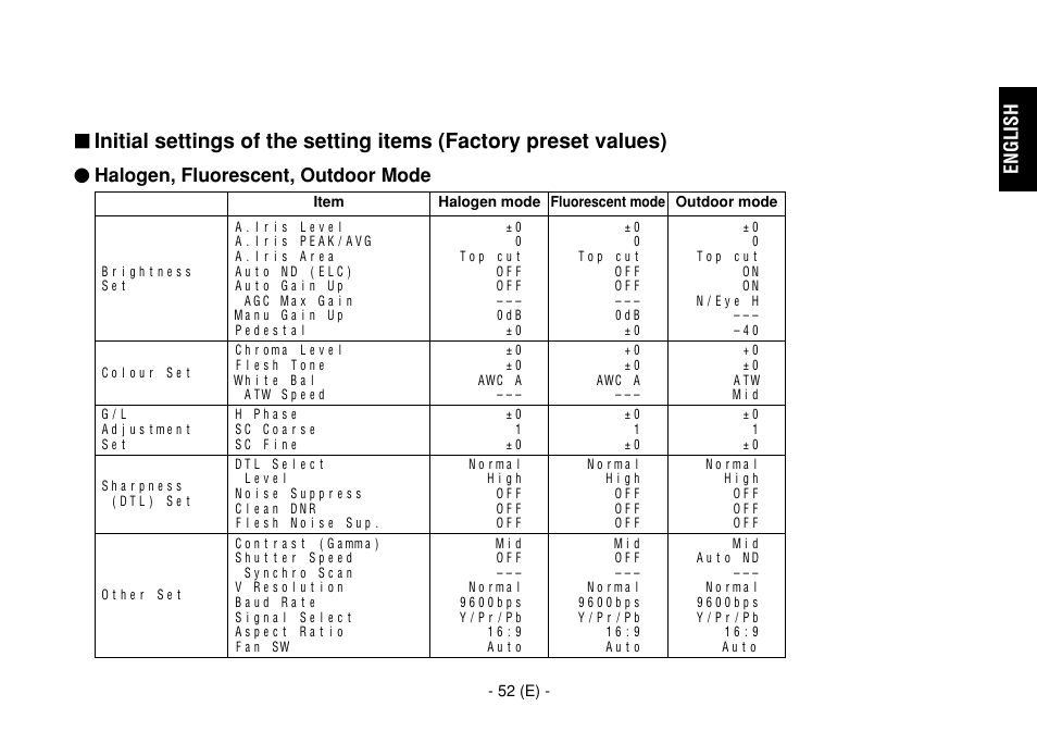English, Uhalogen, fluorescent, outdoor mode | Panasonic AW-E860L User Manual | Page 53 / 292