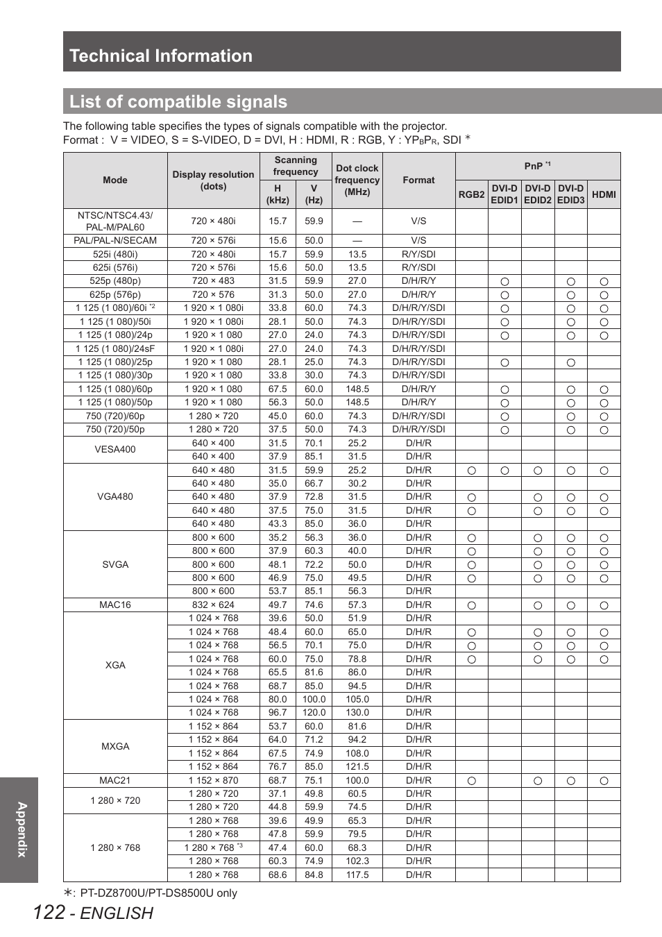 List of compatible signals, Technical information, English | Appendix | Panasonic PT-DW8300U User Manual | Page 122 / 129