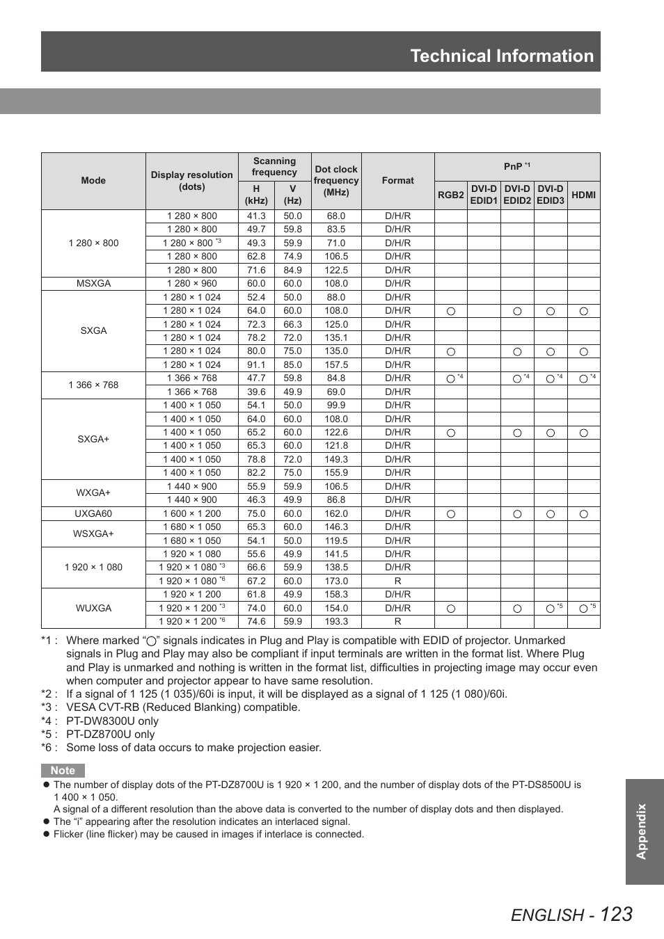 Technical information, English, Appendix | Panasonic PT-DW8300U User Manual | Page 123 / 129