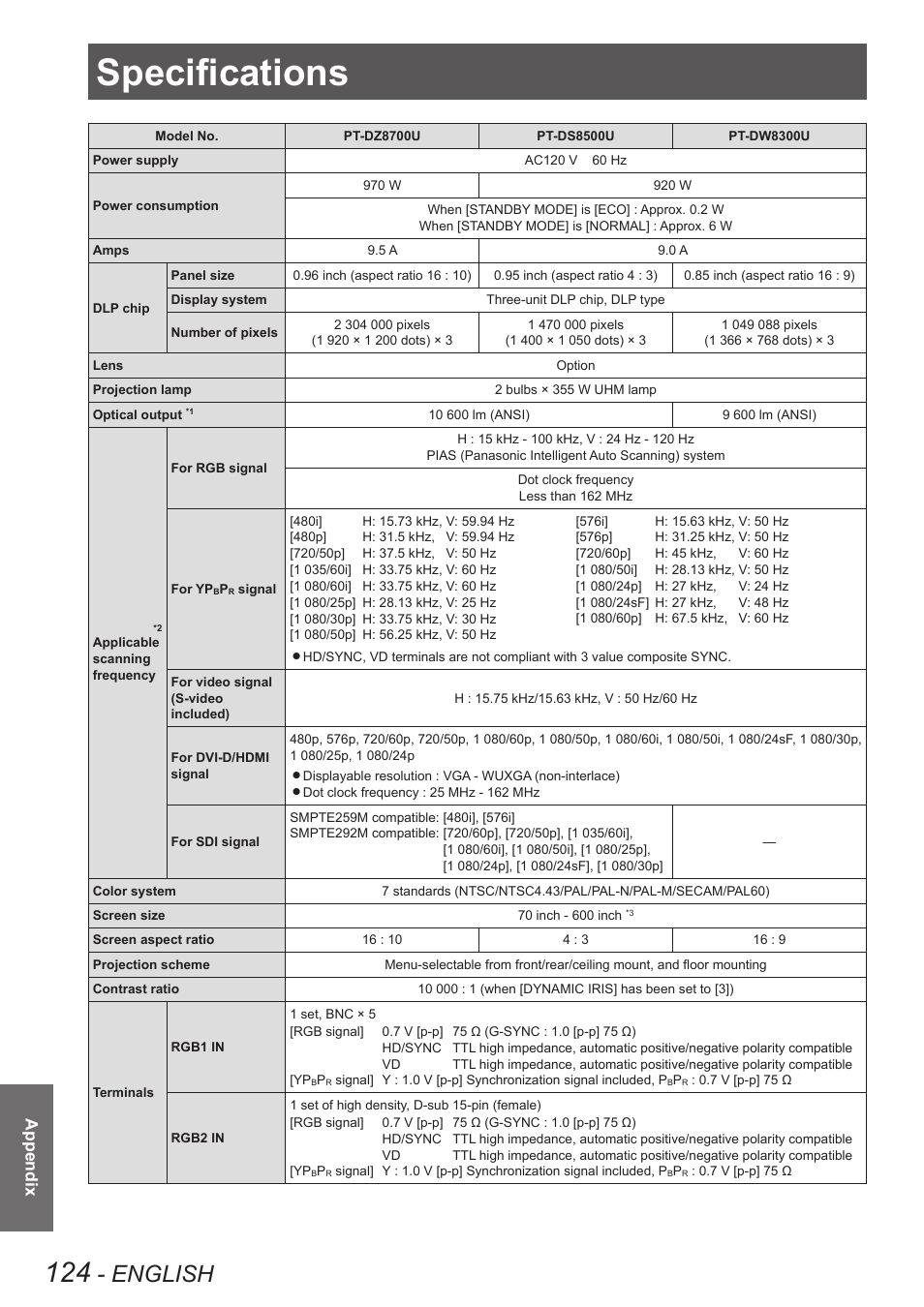 Specifications, English, Appendix | Panasonic PT-DW8300U User Manual | Page 124 / 129