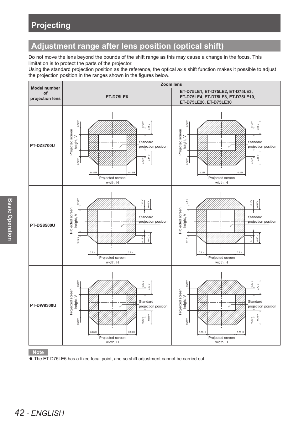 Adjustment range after lens position, Optical shift), Projecting | English, Basic operation | Panasonic PT-DW8300U User Manual | Page 42 / 129