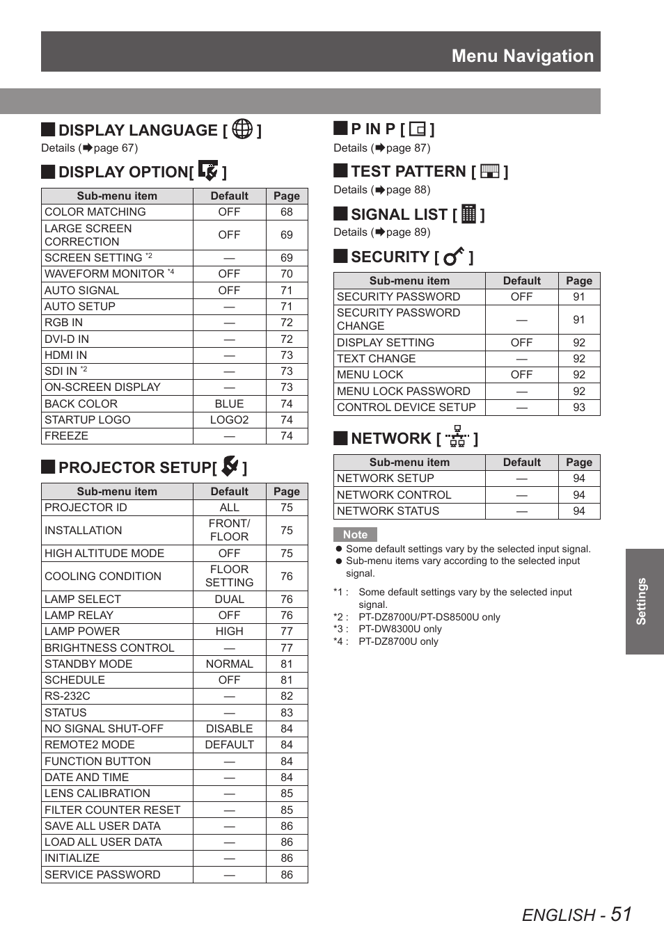 Menu navigation, English, Display language | Display option, Projector setup, P in p, Test pattern, Signal list, Security, Network | Panasonic PT-DW8300U User Manual | Page 51 / 129