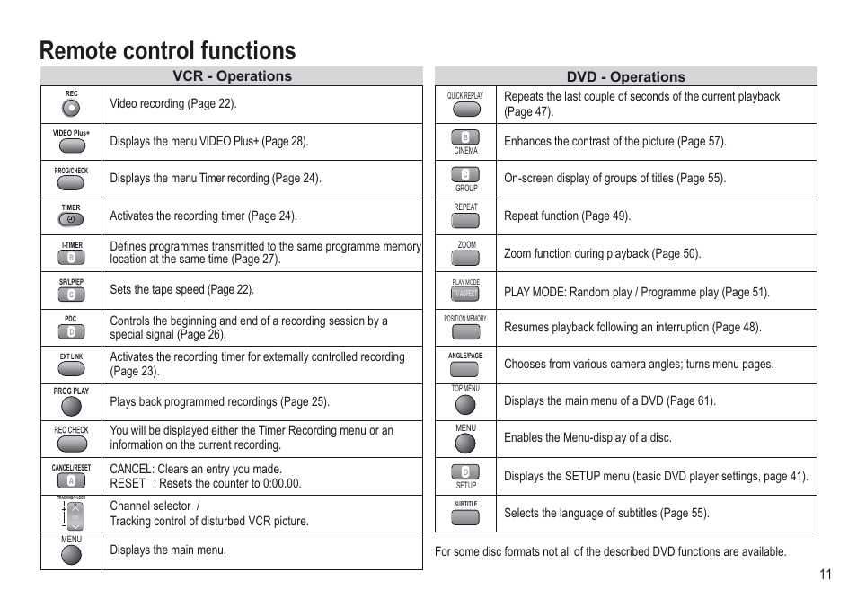 Remote control functions, Vcr - operations, Dvd - operations | Panasonic NV-VP30EBL User Manual | Page 11 / 64