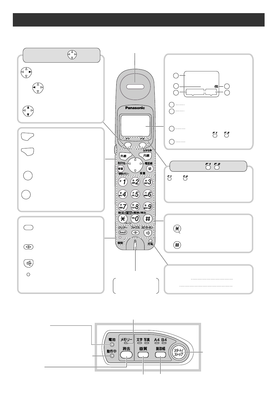 Finding the controls, Portable handset, Hand scanner | Panasonic KX-PW37CL User Manual | Page 3 / 28