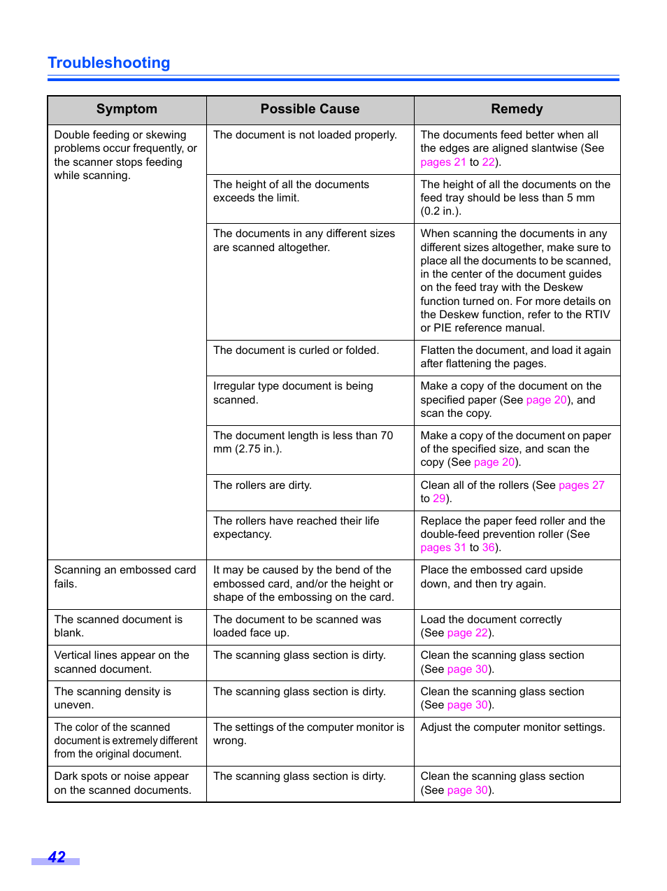 Troubleshooting 42, Symptom possible cause remedy | Panasonic KV-S1020C User Manual | Page 42 / 46
