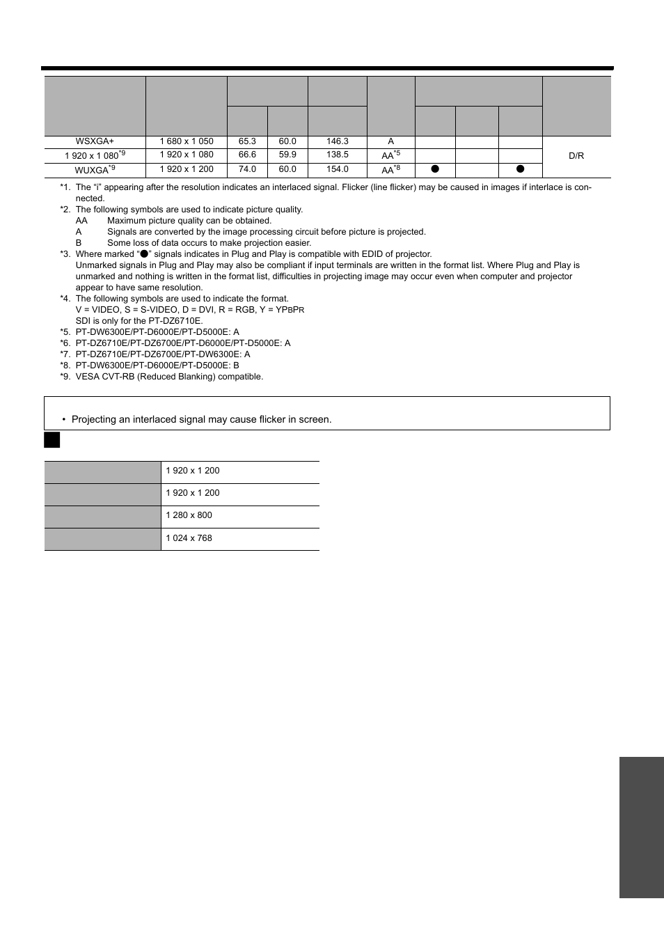 Nglish - 35, Technical information, Display dots of each model | Appendix | Panasonic PT-D5000S User Manual | Page 35 / 42