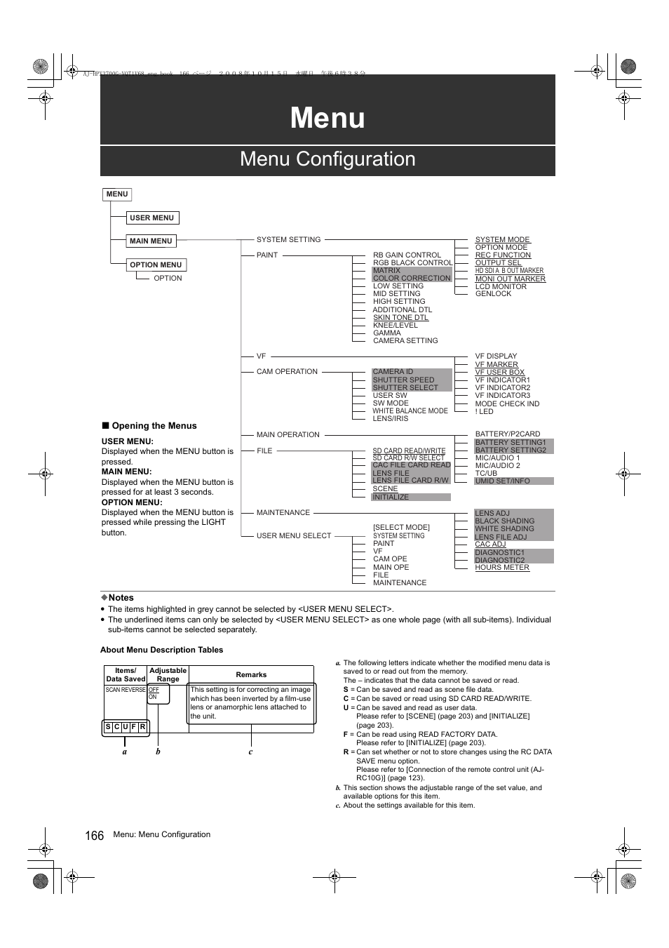 Menu, Menu configuration | Panasonic AJ-P2C016RG User Manual | Page 166 / 212