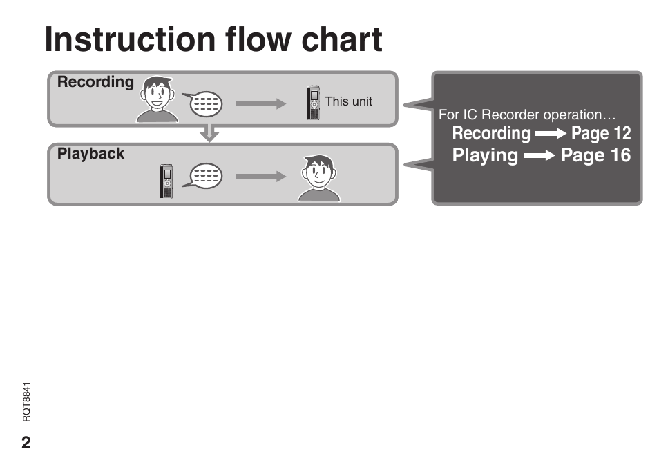 Preparation, Instruction flow chart | Panasonic RQT8841-P User Manual | Page 2 / 36