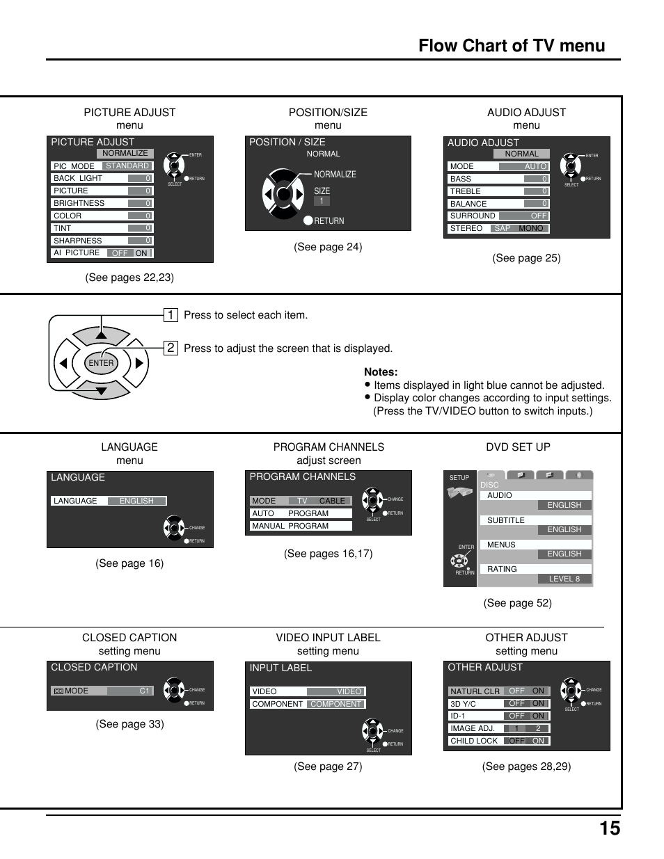 Flow chart of tv menu | Panasonic TC 15LV1 User Manual | Page 15 / 64