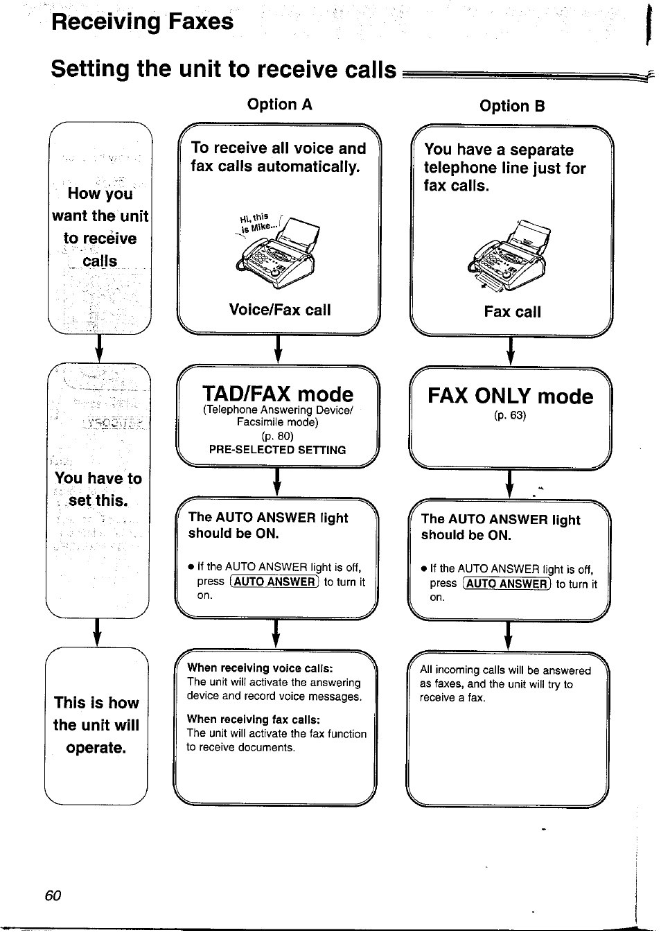 Setting the unit to receive caiis, Tad/fax mode, Pre-selected setting j | Receiving faxes | Panasonic KX-FP121NZ User Manual | Page 60 / 124