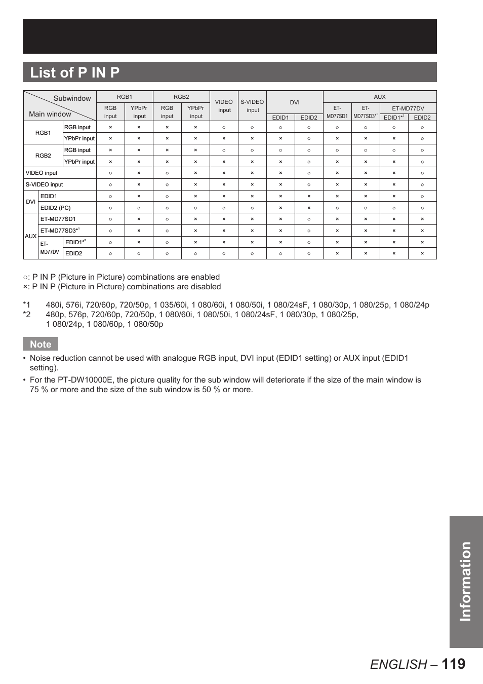 Information, 119 list of p in p, English | Panasonic PT-D10000E User Manual | Page 119 / 122