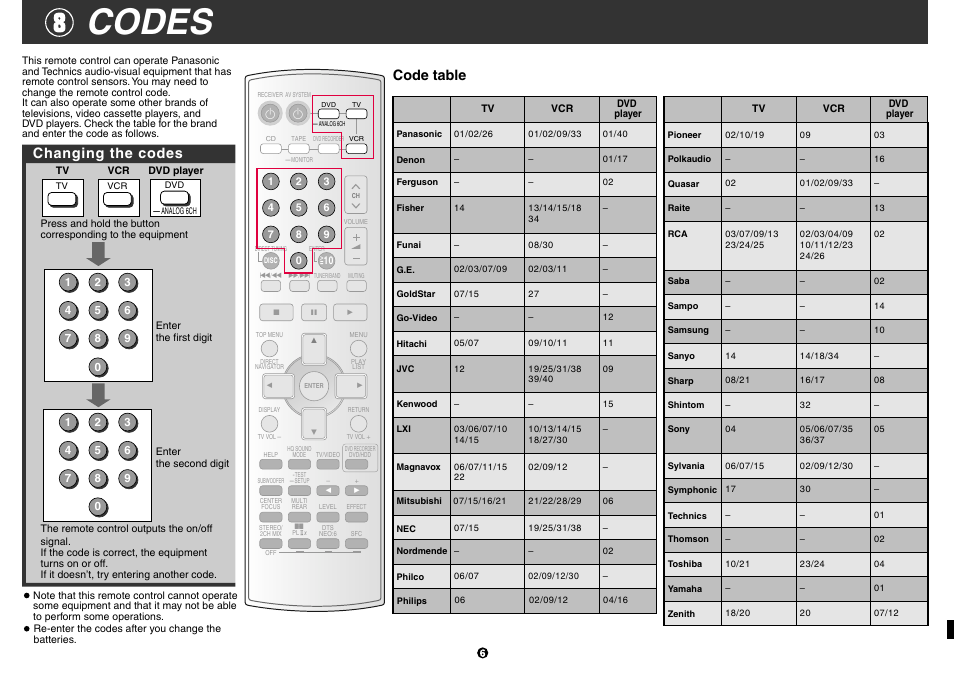 Codes, Changing the codes, Code table | Panasonic EUR7722X80 User Manual | Page 6 / 6