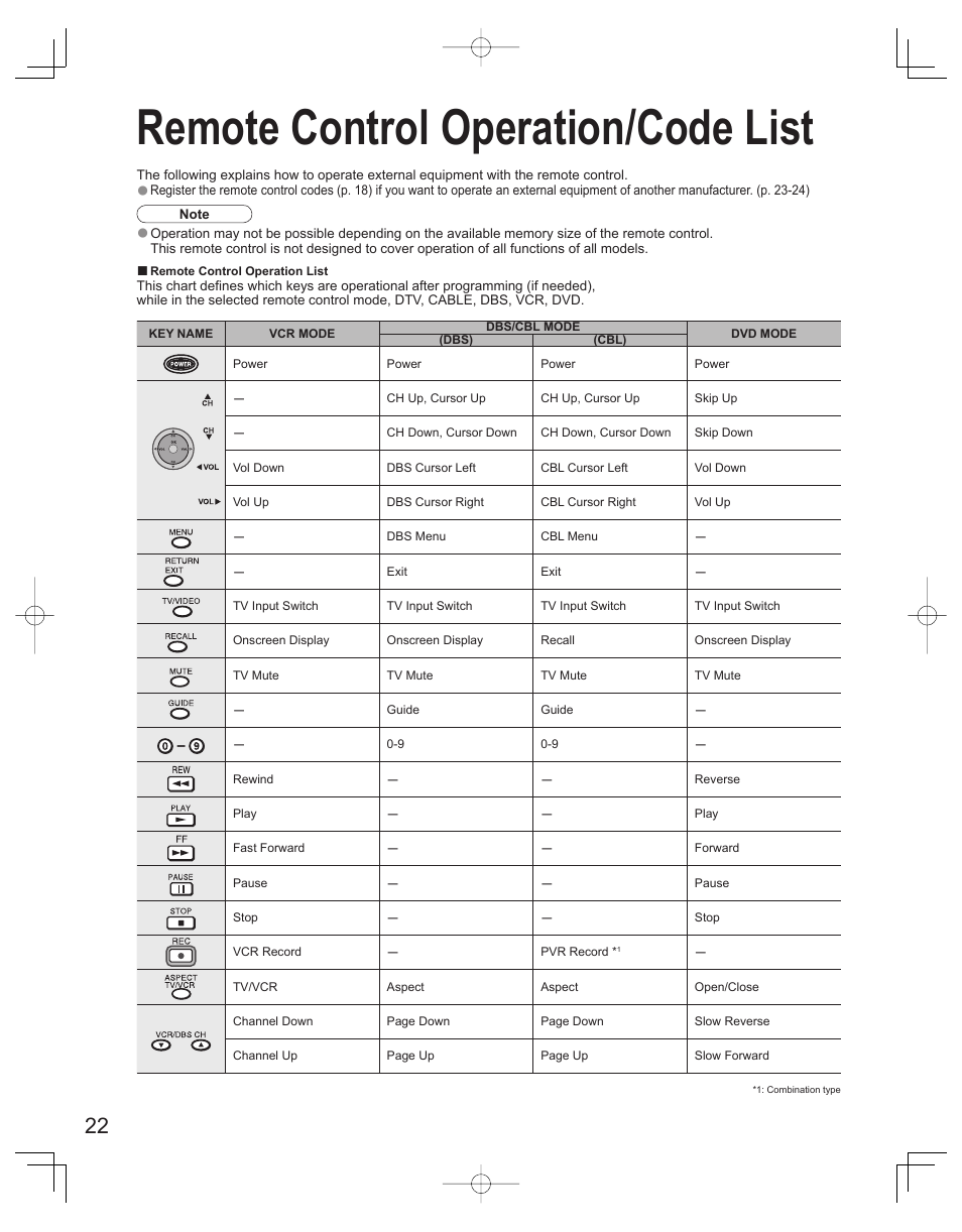 Faqs, etc, Remote control operation/code list | Panasonic TC-32LX60L User Manual | Page 22 / 34