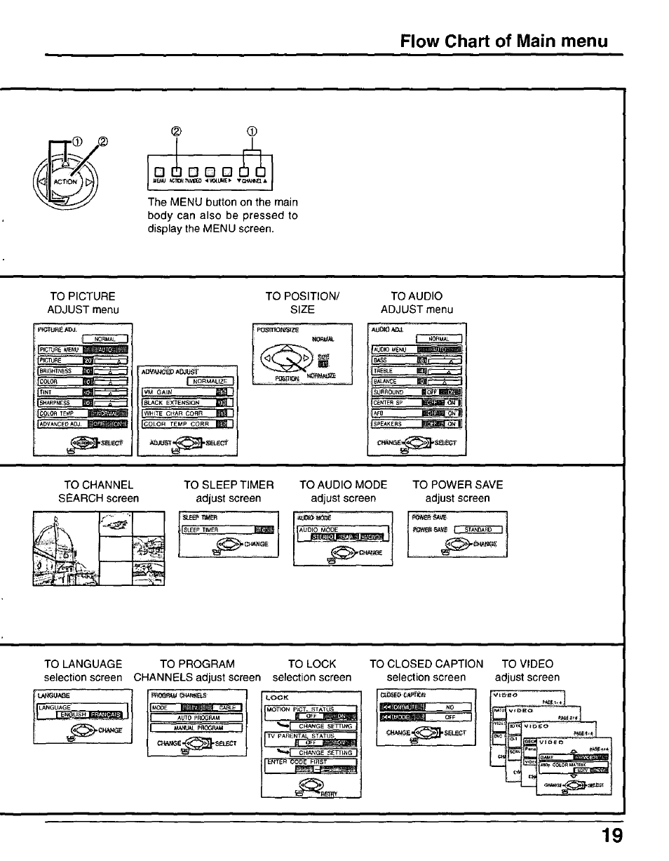 Flow chart of main menu, Em i, Pl o c | 3 □ o o, Ilwmncepaoj. i’offli^onl, Ffld: ^ positcn to audio adjust menu, Adjust screen | Panasonic CT-30WX50 User Manual | Page 19 / 72