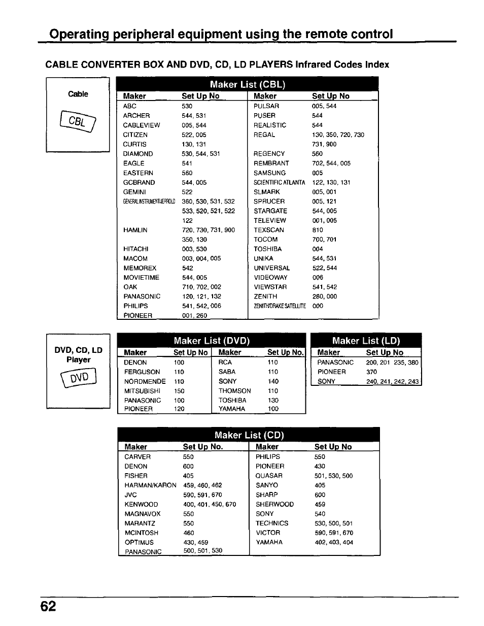Maker list (dvd), Maker list (ld), Maker list (cd) | Panasonic CT-30WX50 User Manual | Page 62 / 72