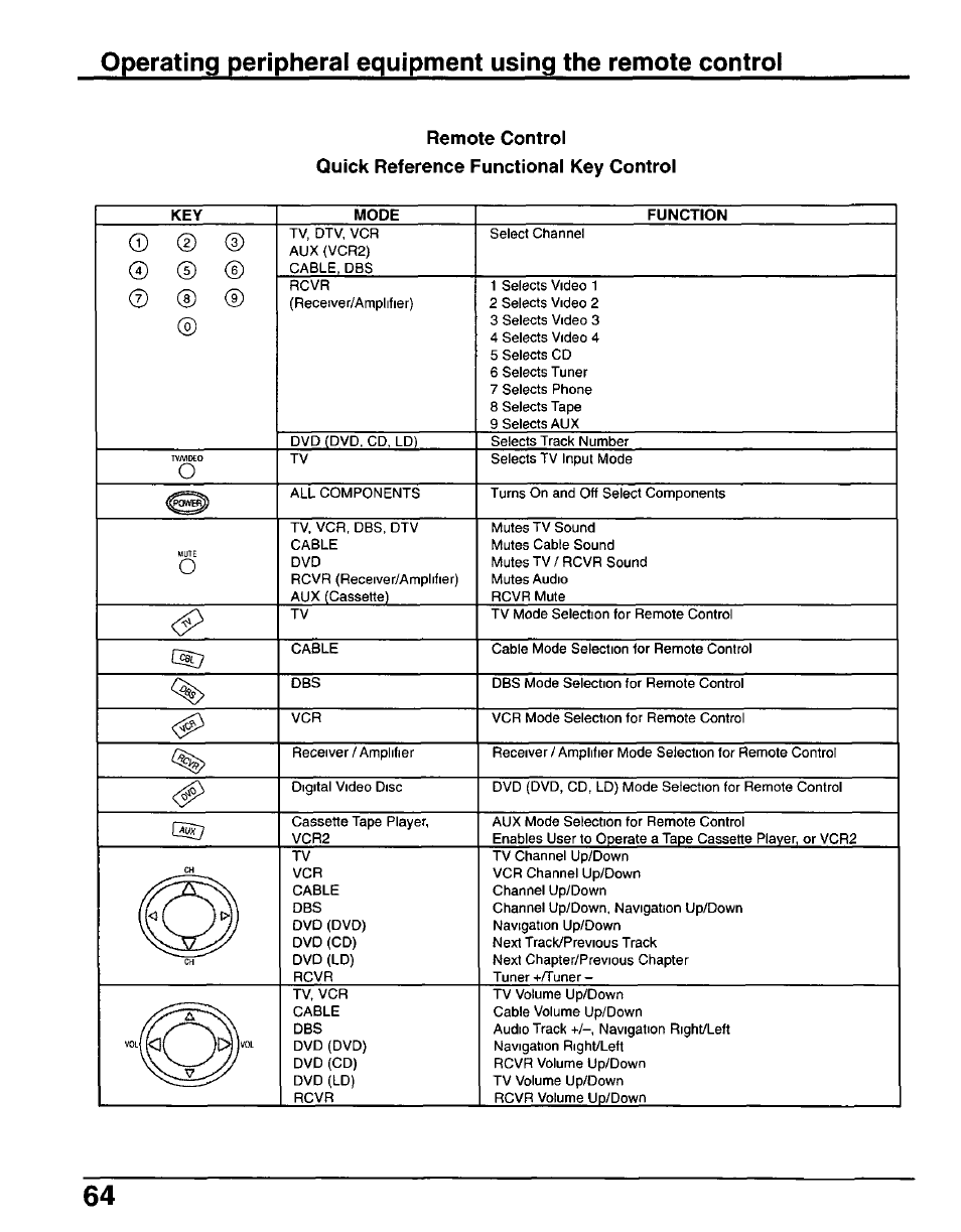 Remote control, Quick reference functional key control | Panasonic CT-30WX50 User Manual | Page 64 / 72