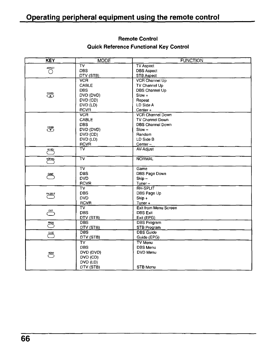 Remote control, Quick reference functional key control | Panasonic CT-30WX50 User Manual | Page 66 / 72