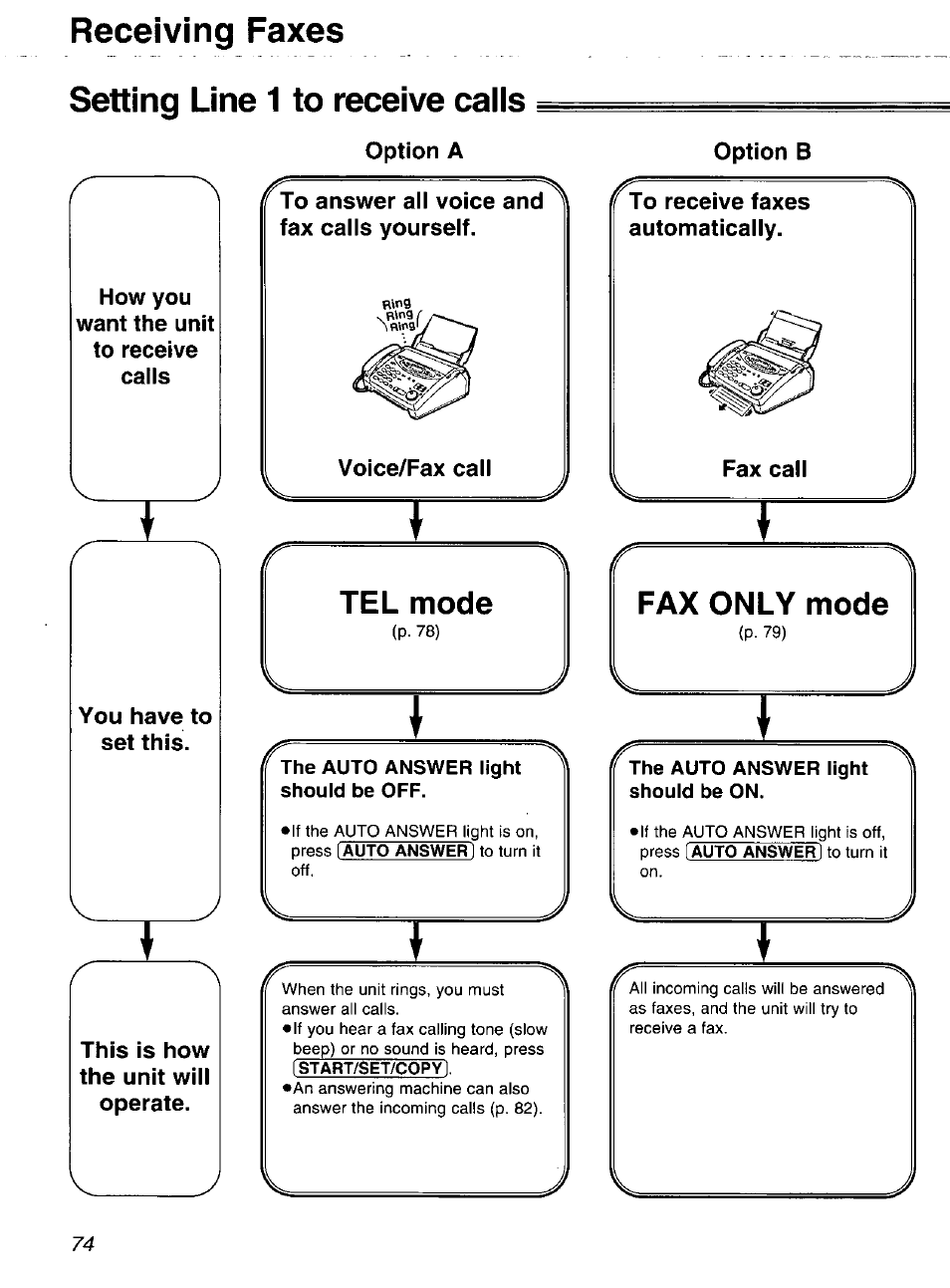Setting line 1 to receive calis, Option a, Setting line 1 to receive calls | Jl_________ j, Receiving faxes setting line 1 to receive calis, Tel mode, Fax only mode | Panasonic 2-LINE PLAIN PAPER FAX KX-FPW111 User Manual | Page 74 / 132