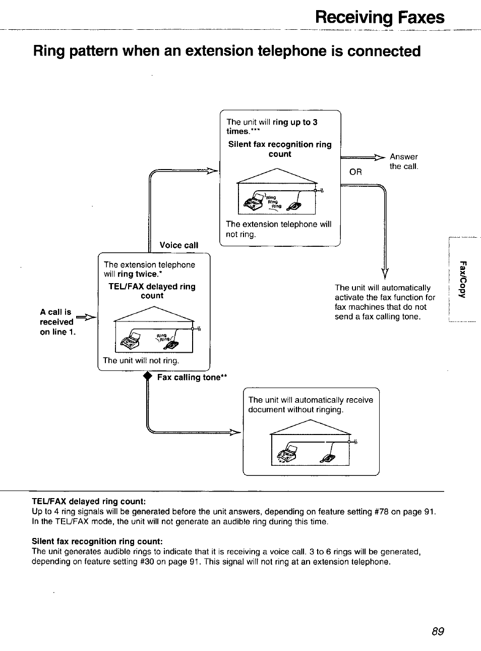 Tel7fax delayed ring count, Silent fax recognition ring count, Receiving faxes | Panasonic 2-LINE PLAIN PAPER FAX KX-FPW111 User Manual | Page 89 / 132
