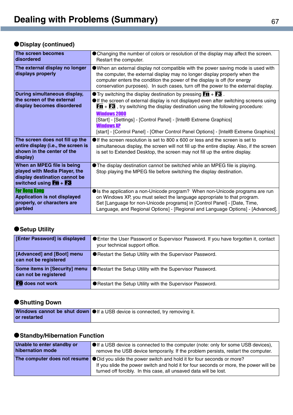 Dealing with problems (summary) | Panasonic CF-T1 User Manual | Page 67 / 72