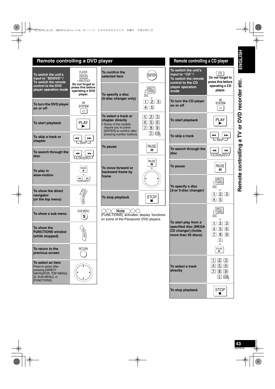 Remote controlling a tv or dvd recorder etc, Remote controlling a dvd player, Remote controlling a cd player | English | Panasonic SA-XR700 User Manual | Page 43 / 48