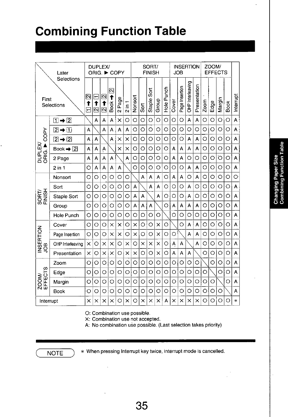 Combining function table, O o o, O o o o | Panasonic 7750 User Manual | Page 35 / 64