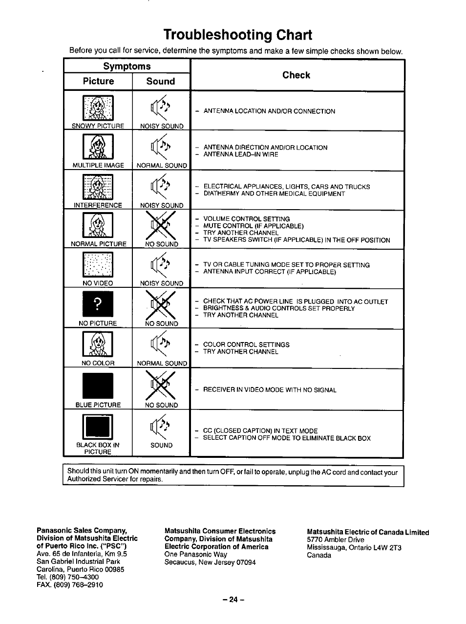 Troubleshooting chart | Panasonic CT-20R13 User Manual | Page 24 / 24