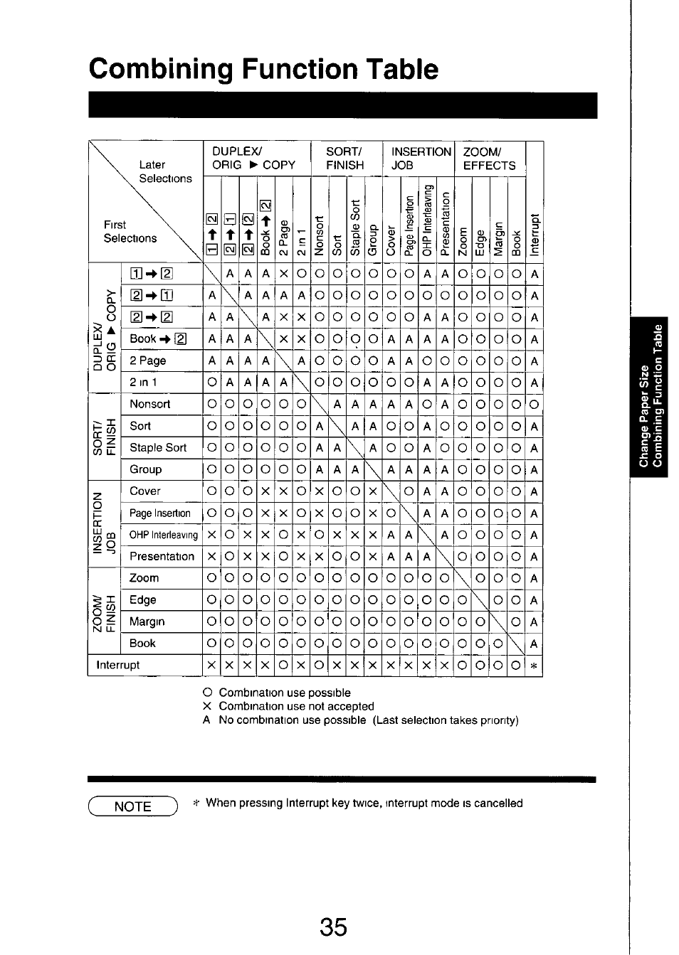Combining function table, O o o, O o o o | Oo o | Panasonic FP7750 User Manual | Page 35 / 64