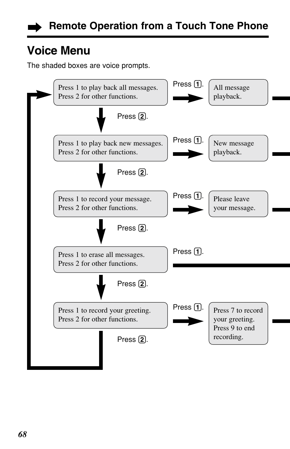 Voice menu, Remote operation from a touch tone phone | Panasonic KX-TG2257S User Manual | Page 68 / 96