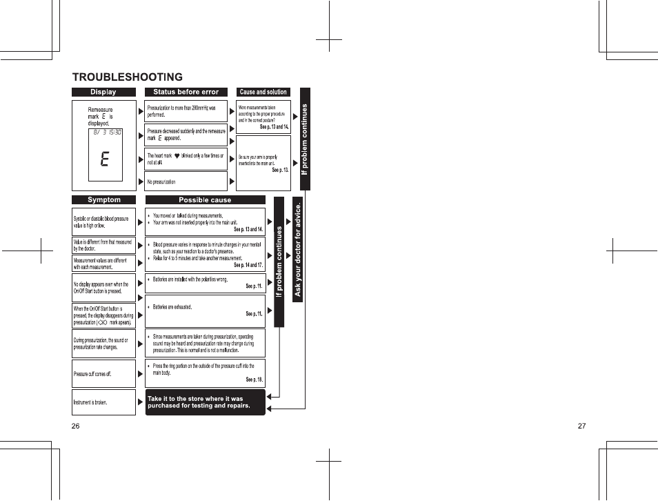 Troubleshooting, Display status before error symptom, Possible cause | Panasonic EW3152 User Manual | Page 26 / 54