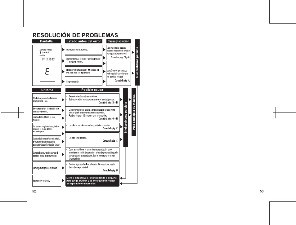 Resolucion de problemas, Resoiución de problemas, Pantalla síntoma | Estado antes del error ■ causa y solución, Posible causa | Panasonic EW3152 User Manual | Page 52 / 54