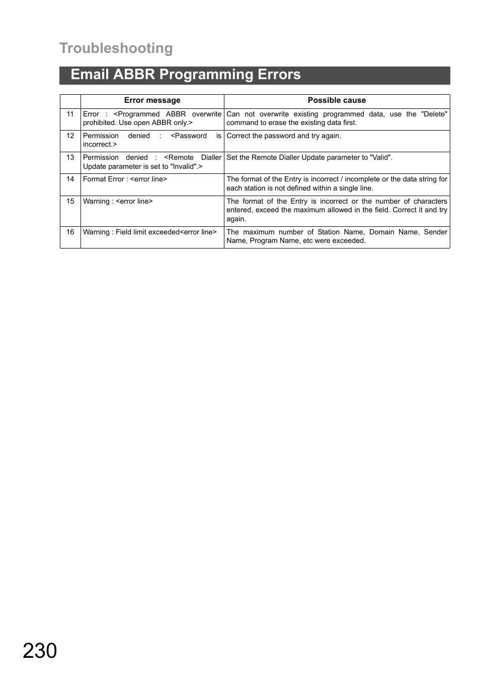 Troubleshooting, Email abbr programming errors | Panasonic DX-600 User Manual | Page 230 / 255