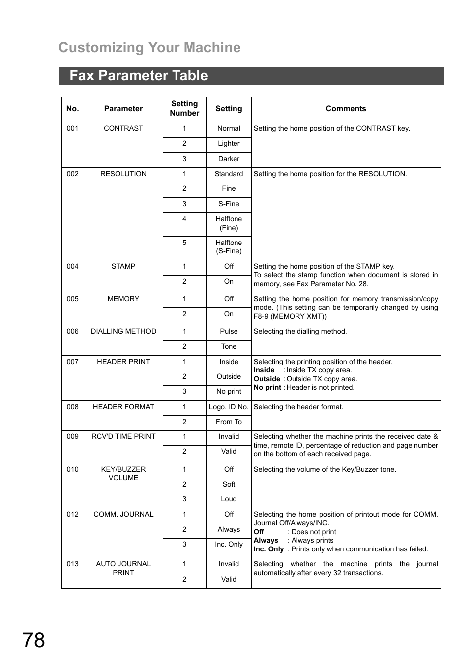 Fax parameter table, Customizing your machine | Panasonic DX-600 User Manual | Page 78 / 255