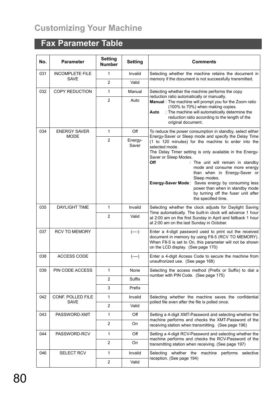 Customizing your machine, Fax parameter table | Panasonic DX-600 User Manual | Page 80 / 255