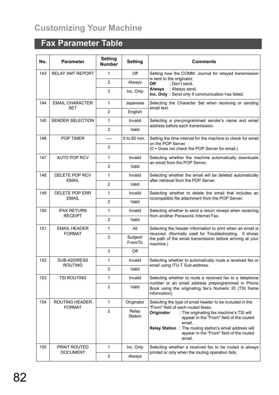 Customizing your machine, Fax parameter table | Panasonic DX-600 User Manual | Page 82 / 255